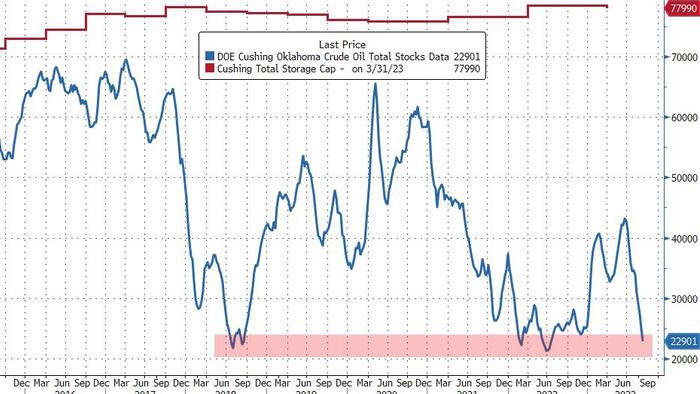 NextImg:WTI Holds Bounce Above $90 After Across-The-Board Inventory Draws