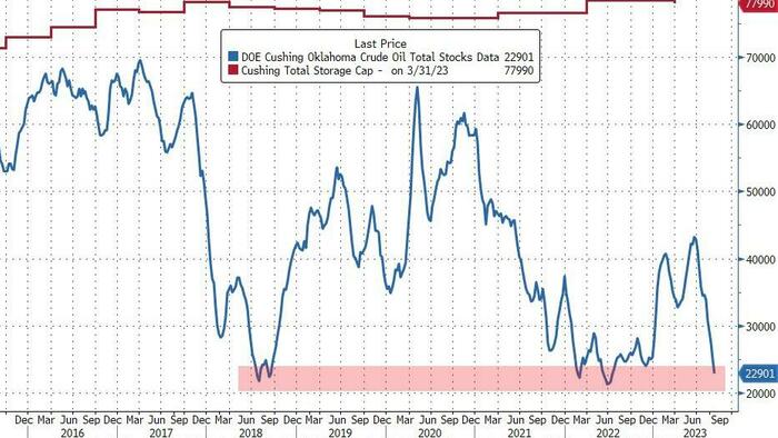 NextImg:Oil Can Push Higher As Cushing Stockpiles Collapse