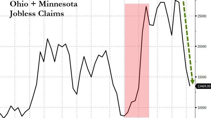 NextImg:Initial Jobless Claims Plunge To 7-Month Lows (Thanks To Ohio's Fraud Cleanup)