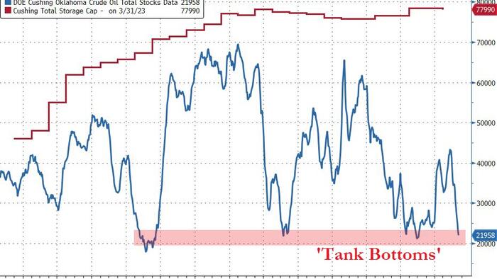 NextImg:WTI Extends Gains As Cushing Stocks Near 'Tank Bottoms'; SPR Drained