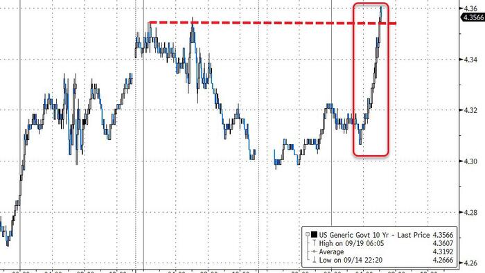 NextImg:Canadian CPI Triggers Panic-Puke In Bonds: 5Y Treasury Yield Highest Since 2007