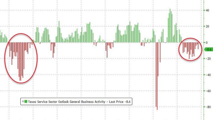 NextImg:"The Outlook Is Dismal" - Dallas Fed Surveys Signal Stagflation Threat In September