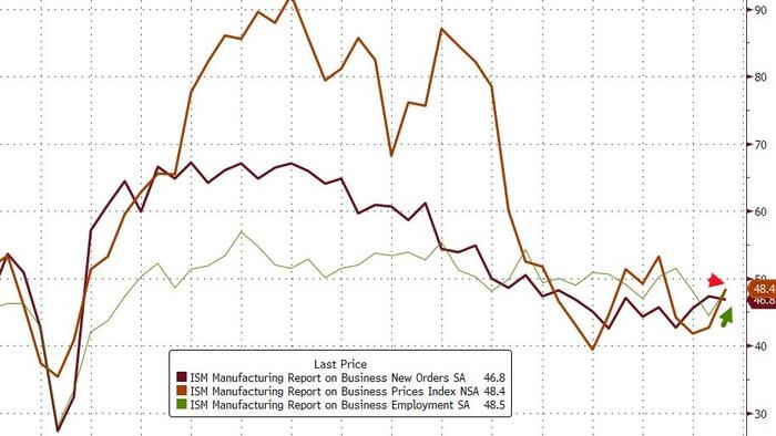 NextImg:"Increasing Sense Of Doom" - Manufacturing Surveys Scream Stagflation In July