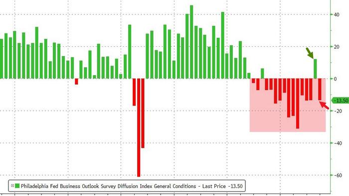 NextImg:Philly Fed Business Survey Crashes Back Into Contraction In September
