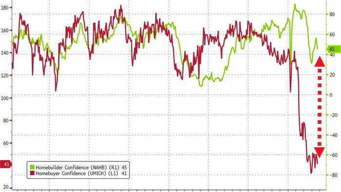 NextImg:Homebuilders Finally Face Reality, Confidence Plunges In September