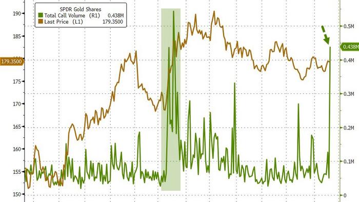 NextImg:Traders Bet Big On Fed Blowing It: Gold Call Volume Explodes After Hawkish Powell