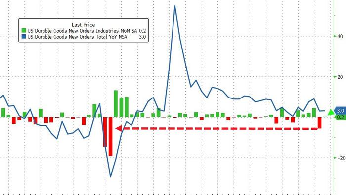 NextImg:Durable Goods Orders Unexpectedly Bounced In August, But...