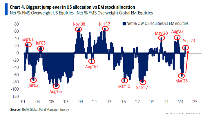 Record Rotation Out Of China Into The US: These Are The Top Conviction Trades On Wall Street Right Now - Vimarsana News