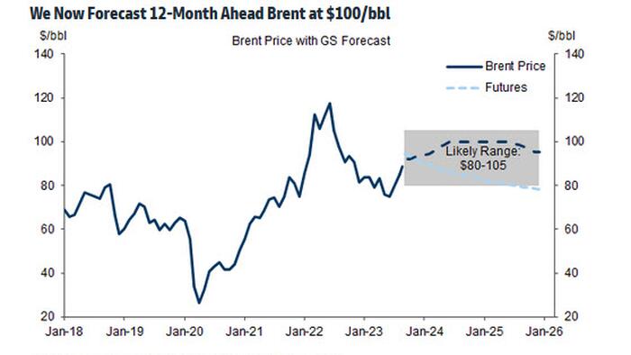 NextImg:With Cushing Hitting "Tank Bottoms" Goldman Hikes Oil Price Target To $100