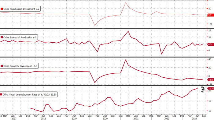 China Data Dump Largely Beats Estimates As Slumping Economy Finally Rebounds - Vimarsana News
