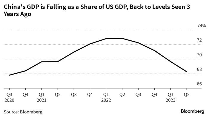 NextImg:Beijing Is Ceding The Economic Race As Growth Slows