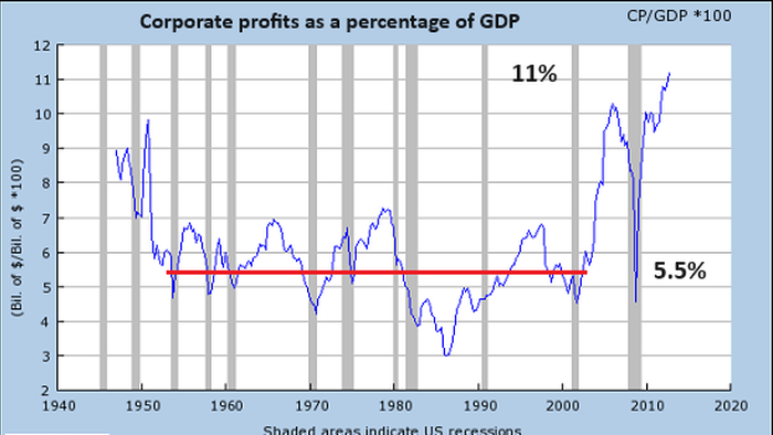NextImg:Six Reasons Why Corporate Profits Will Fall 50%