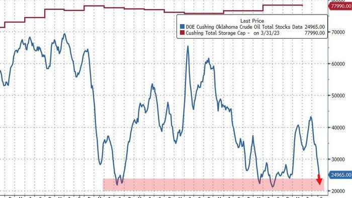 NextImg:WTI Holds Gains After Cushing Stocks Continue Plunge Near 'Tank Bottoms'