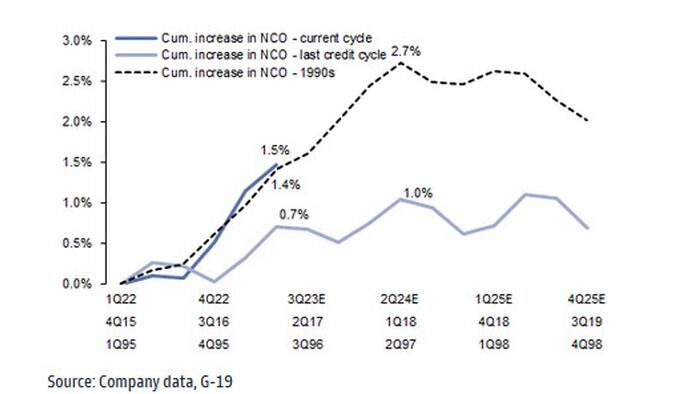 NextImg:Credit Card Losses Are Surging At The Fastest Pace Since The Global Financial Crisis