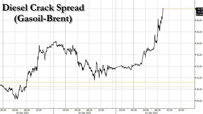 NextImg:Oil, Cracks Soar After Russia Bans Diesel, Gasoline Exports