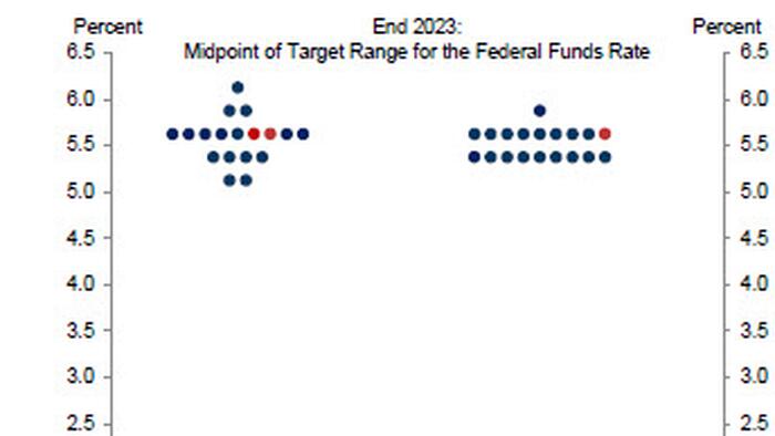 FOMC Preview: No Hike With All Eyes On The Dots; What Happens In November, And How Many Cuts In 2024 - Vimarsana News
