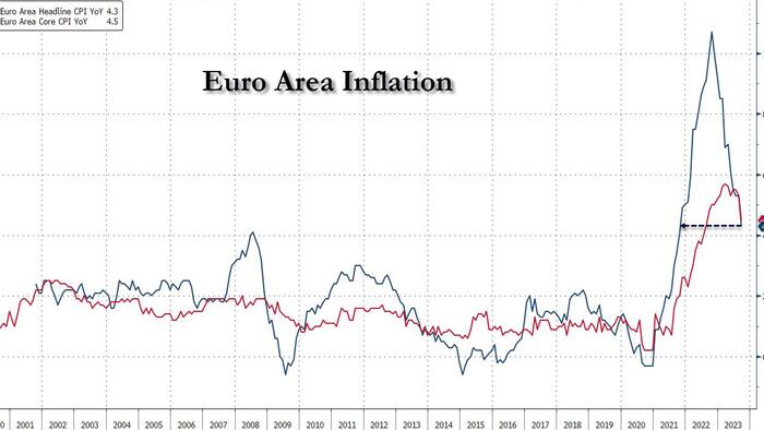 NextImg:Eurozone Inflation Tumbles To Two-Year Low