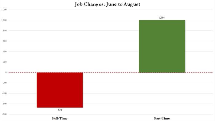 NextImg:Inside Today's Disastrous Jobs Report: 670K Full-Time Jobs Lost In 2 Months Vs 1 Million Part-Time Surge; Worst Unadjusted August Payrolls Since Great Recession