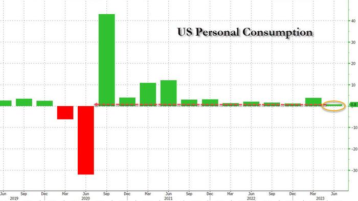 NextImg:"9-Sigma Miss": Personal Consumption "Unexpectedly" Collapses In Latest GDP Revision