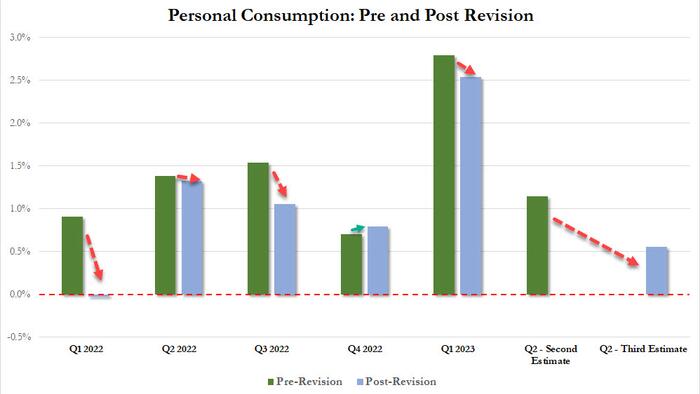 NextImg:You Will Never Guess What Happened To "The Strong US Consumer" After Today's Huge GDP Revisions