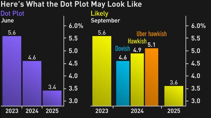NextImg:Dot Plot To Show Fed Pushing Back On 2024 Pricing