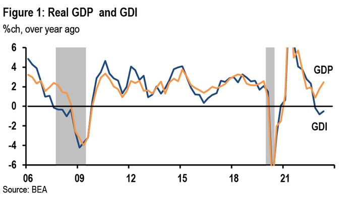 NextImg:What's Behind The Record Divergence Between GDP and GDI, And Why Tomorrow The US Economy Will Be Revised Sharply Lower