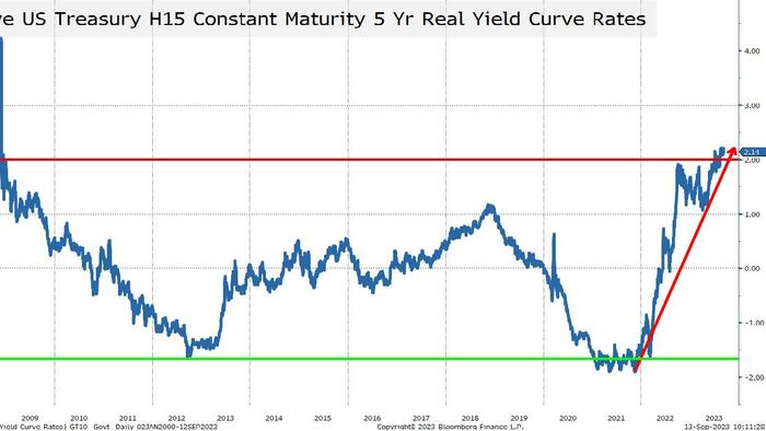 The Real Story Is Real Yields - Vimarsana News