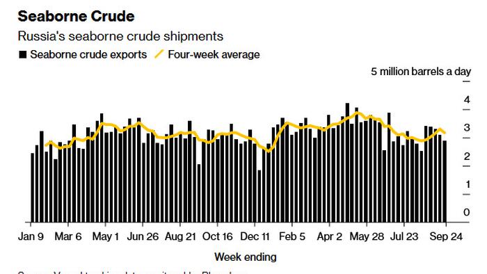 NextImg:Russia's Crude Oil Exports Drop Amid Terminal Maintenance