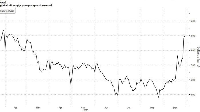 NextImg:"Premiums Are Going Nuts Everywhere": Plunging US Supply Sends Oil Prices Around The World Soaring