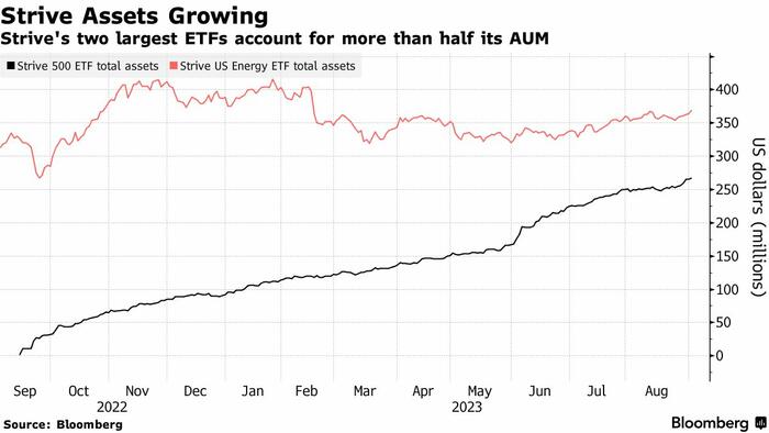 NextImg:Vivek Ramaswamy's Anti-ESG ETFs Cross $1 Billion