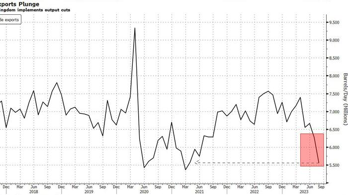 NextImg:Oil Surges To 2023 High As Saudi Exports Plunge To Lowest In Two Years Ahead Of Aramco $50BN Share Offering