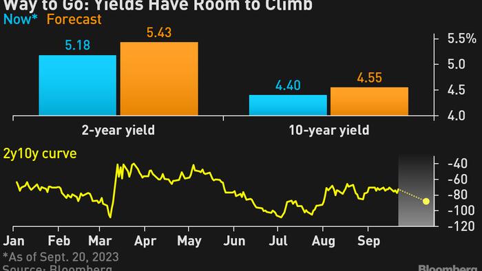 NextImg:Fed's Dots Imply Highest Treasury Yields Since 2000