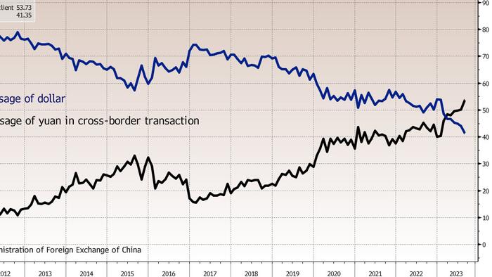 NextImg:Yuan Dominates US Dollar In China Cross-Border Payments