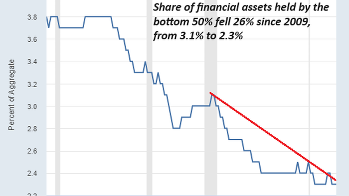 NextImg:How Great Is Our Economy If The Bottom 50%'s Share Of The Nation's Wealth Has Plummeted Since 2009?