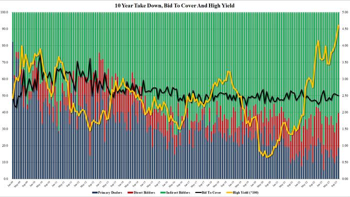 NextImg:Yields Spike After Ugly 10Y Auction Sees Biggest Tail Since April; Dealers Stuck Holding Most Paper In A Year