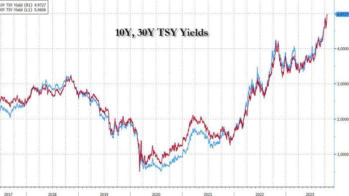 NextImg:Futures Slide As 10Y Yields On Verge Of Tagging 5% Ahead Of Powell Speech