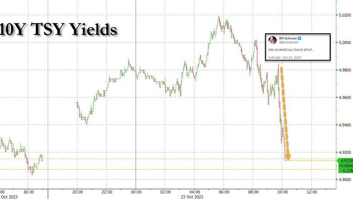 NextImg:Stocks Soar, Yields Tumble After Ackman Says He Closed His Bond Short