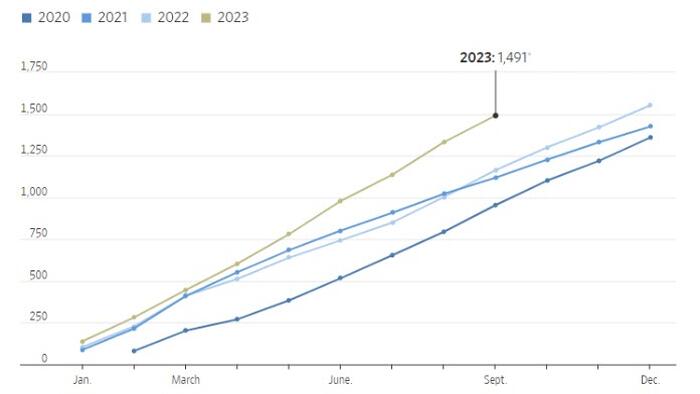 NextImg:Small Business Bankruptcies Surge In 2023, Five Reasons Why