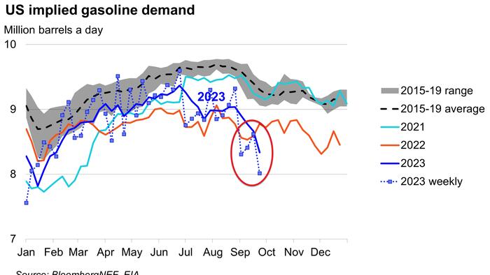 NextImg:WTI Tumbles To 1-Month Lows As Gasoline Demand Plunges