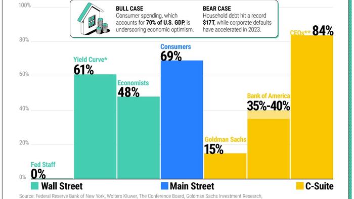 NextImg:84% Of CEOs Expect A Recession In 2024 (& 0% Of Fed Staff)