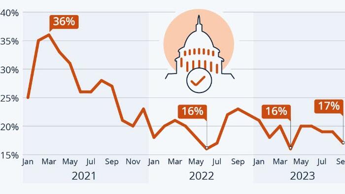 NextImg:Trust In Congress Below 20% Third Month In A Row