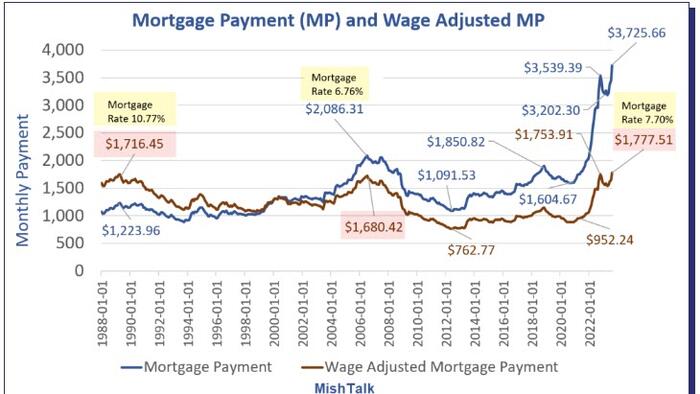 NextImg:How The Fed Destroyed The Housing Market And Created Inflation In Pictures