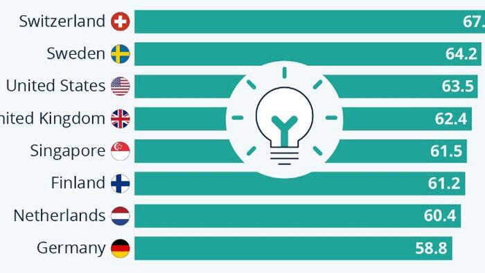 NextImg:Switzerland Named World's Most Innovative Country... Again