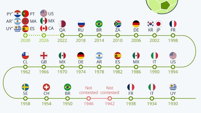 NextImg:100 Years Of World Cup Hosts