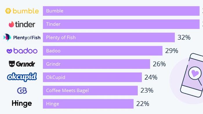 NextImg:Bumble & Tinder Top Dating Apps In US