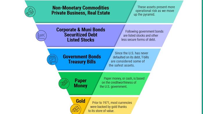 Visualizing The Pyramid Of Financial Risk - Vimarsana News