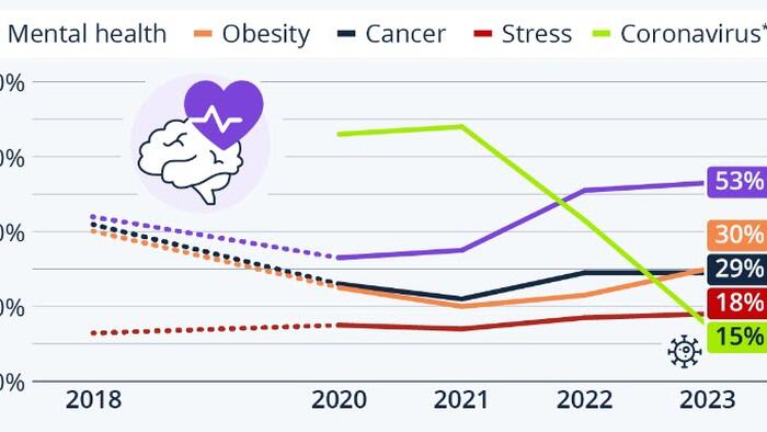 NextImg:Mental Health Is The Top Health Concern Among Americans