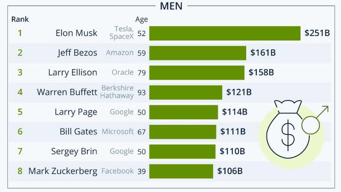 NextImg:These Are America's Richest Men & Women In 2023