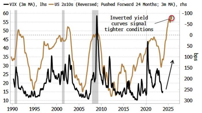 NextImg:Days Of Low VIX Numbered As Financial Conditions Turn The Screw
