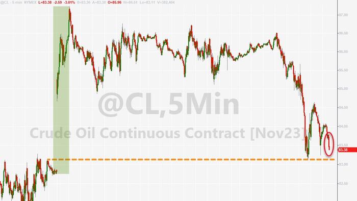 NextImg:WTI Extends Losses After API Reports Massive Crude Inventory Build